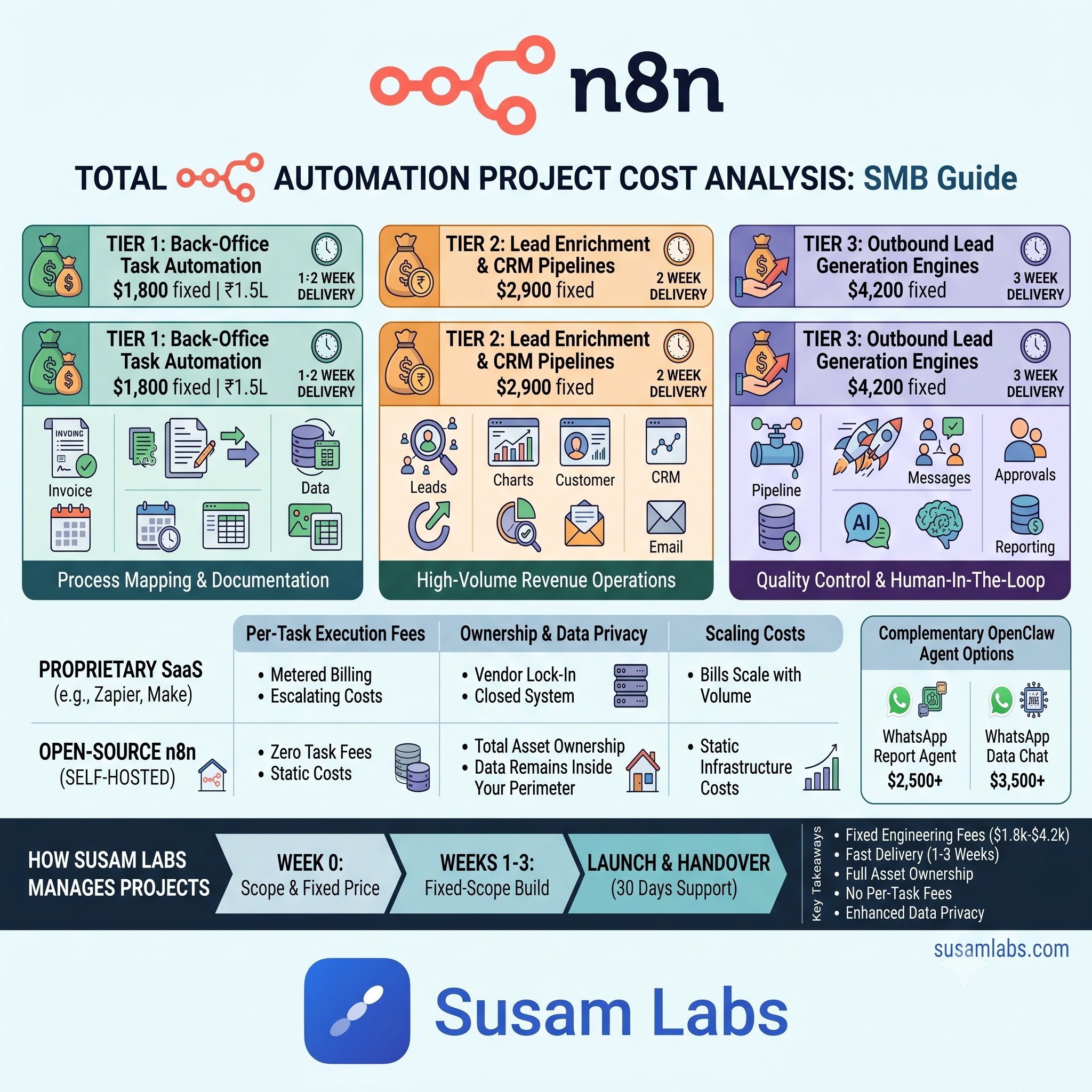 What Does It Actually Cost to Automate a Back-Office Process with n8n?