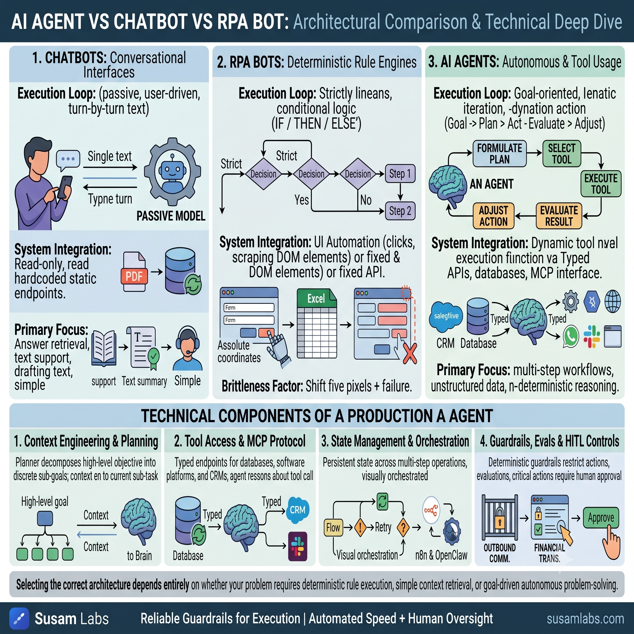 What Is an AI Agent, Really? (And How It Differs From Chatbots and RPA)