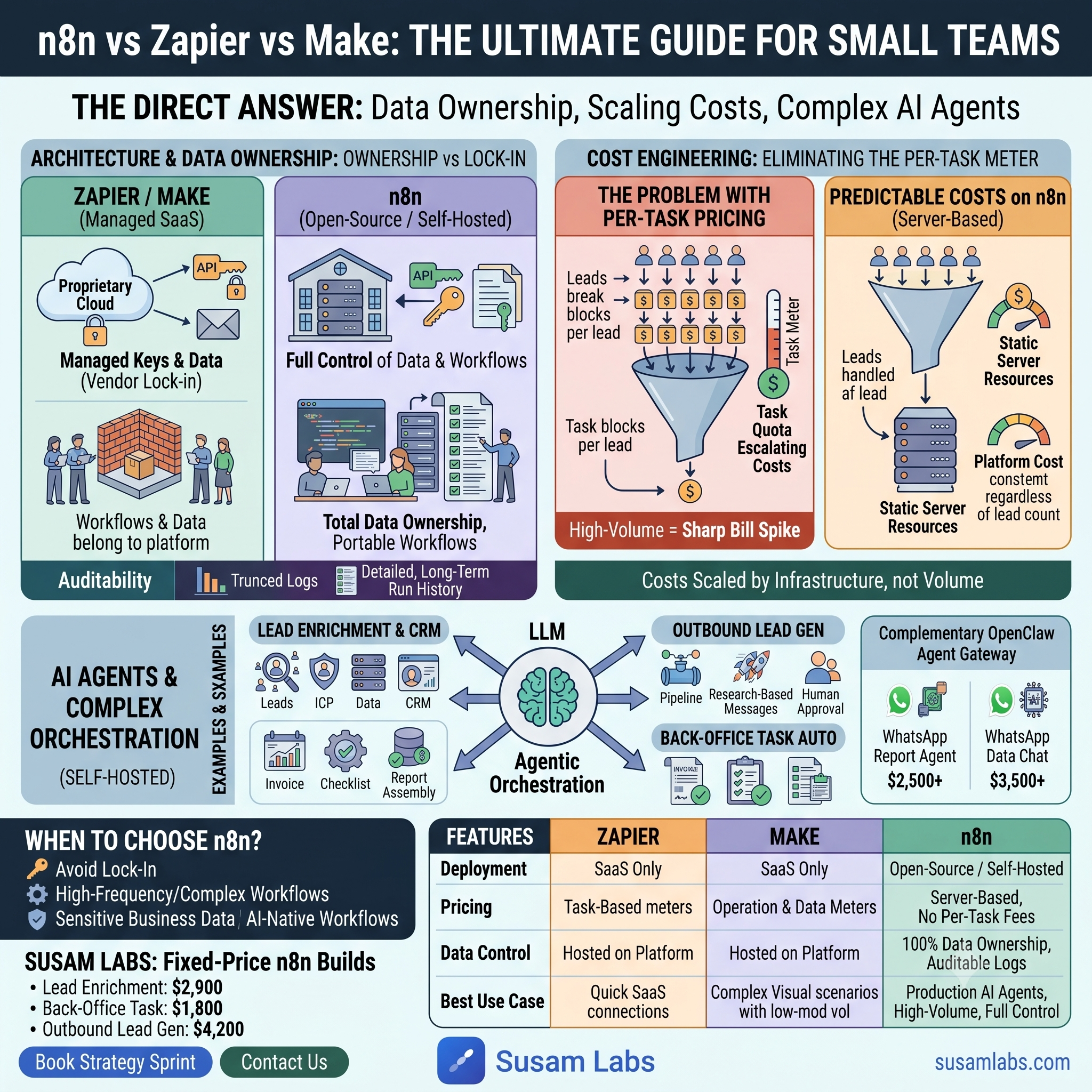 n8n vs Zapier vs Make: Which Automation Platform Should Small Teams Build On?
