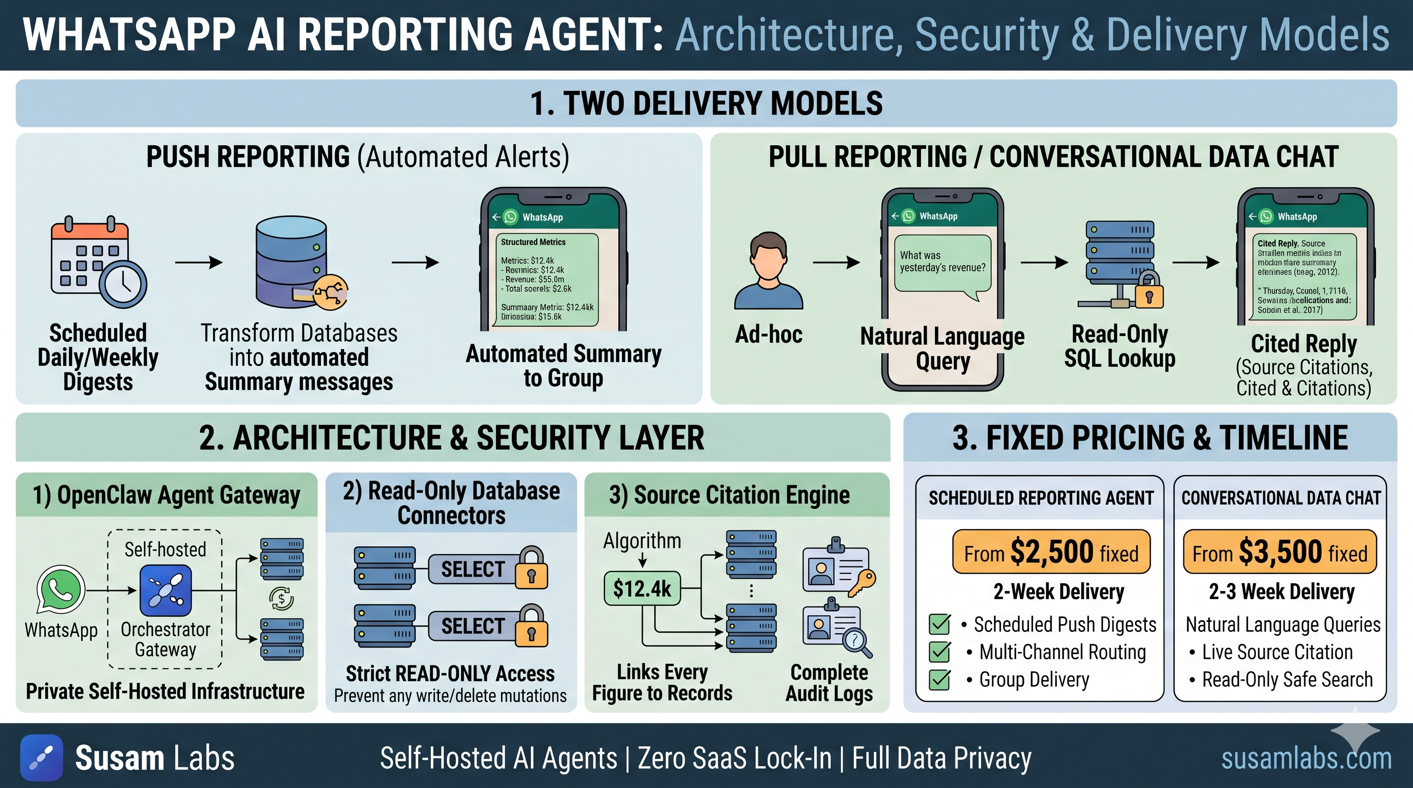 Can You Run an AI Reporting Agent in WhatsApp? Architecture, Security, and Costs
